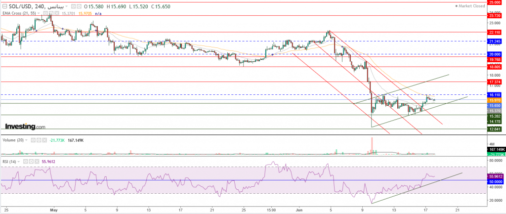 عملة سولانا الرقمية مقابل الدولار ما هو التحليل والهدف -18 يونيو