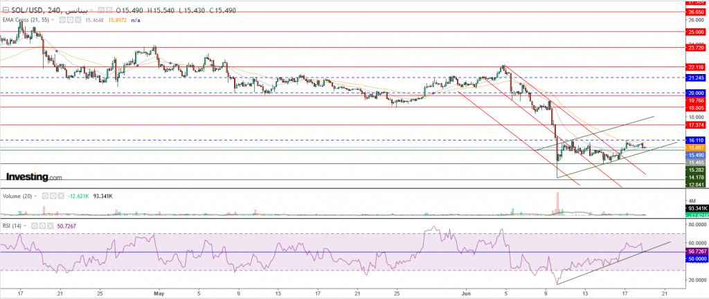 عملة سولانا الرقمية مقابل الدولار ما هو التحليل والهدف -19 يونيو