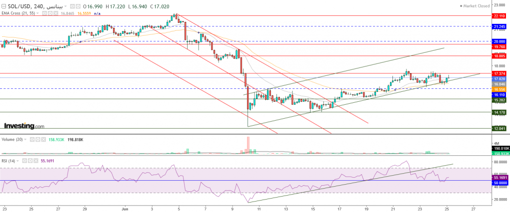 عملة سولانا الرقمية مقابل الدولار ما هو التحليل والهدف -25 يونيو