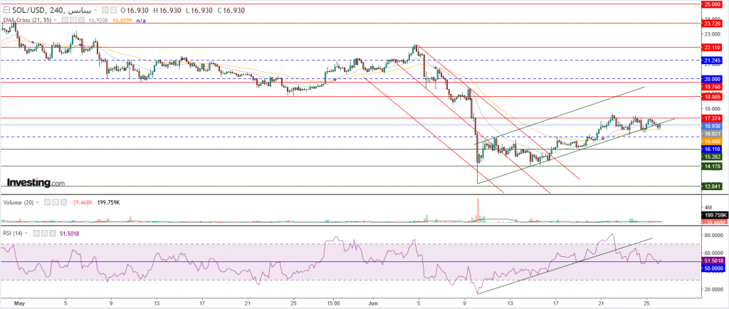 عملة سولانا الرقمية مقابل الدولار ما هو التحليل والهدف -26 يونيو