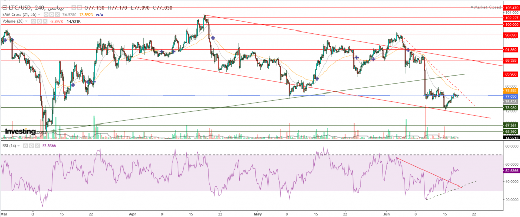 عملة لايتكوين مقابل الدولار تحليل وتوقعات -18 يونيو
