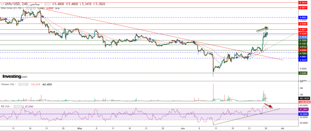 عملة يوني سواب مقابل الدولار إشارات سلبية، ماذا بعد؟