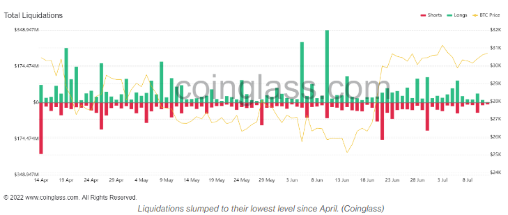 تراجع عمليات التصفية إلى أدنى مستوى لها منذ أبريل 2023 | المصدر : Coinglass