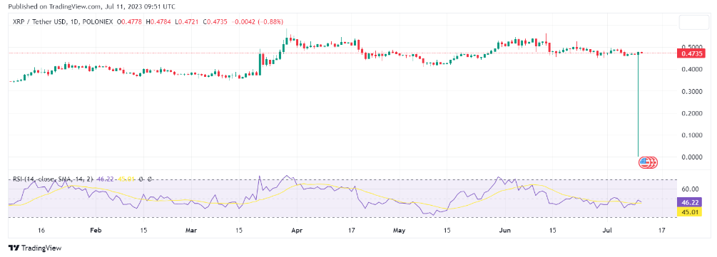 سعر XRP يصل إلى الصفر على بورصة Poloniex | المصدر: TradingView