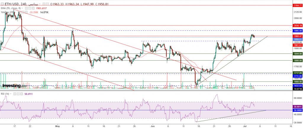 إيثريوم مقابل الدولار ما هو التحليل والهدف -04 يوليو