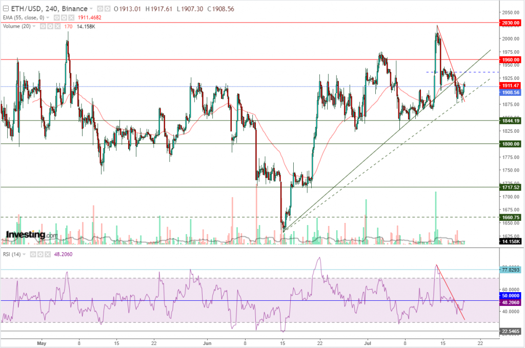 إيثريوم مقابل الدولار ما هو التحليل والهدف -19 يوليو