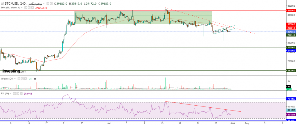 البيتكوين مقابل الدولار ما هو التحليل والهدف -28 يوليو