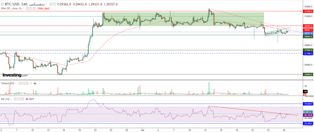 البيتكوين مقابل الدولار   ما هو التحليل والهدف -29 يوليو