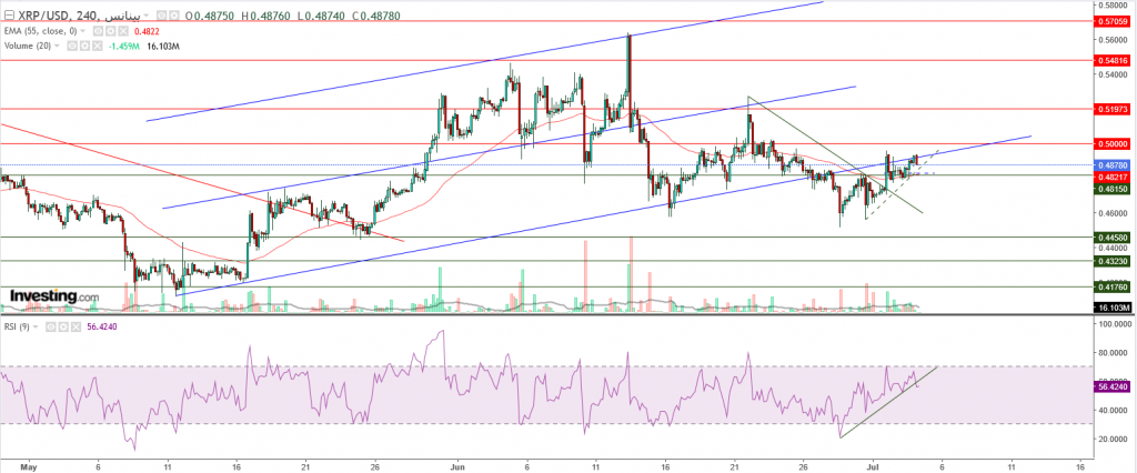 تحليل سعر الريبل مقابل الدولار ما هو التحليل والهدف -04 يوليو