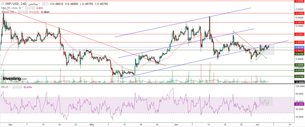 تحليل سعر الريبل مقابل الدولار ما هو التحليل والهدف -05 يوليو