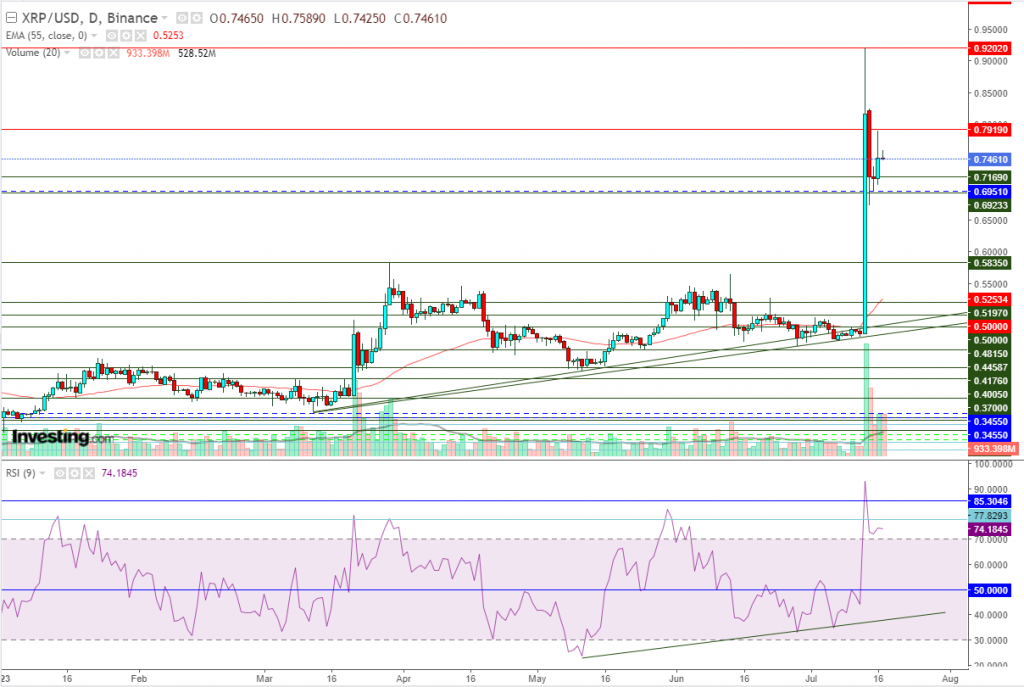 تحليل سعر الريبل مقابل الدولار ما هو التحليل والهدف -17 يوليو