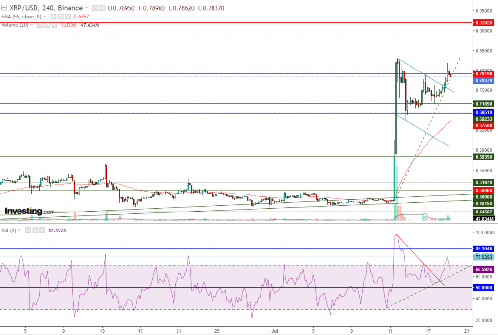 تحليل سعر الريبل مقابل الدولار ما هو التحليل والهدف -19 يوليو