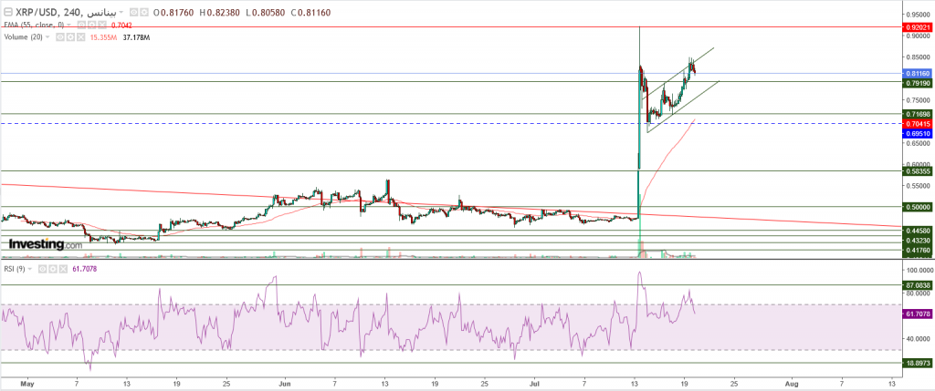 تحليل سعر الريبل مقابل الدولار ما هو التحليل والهدف -20 يوليو