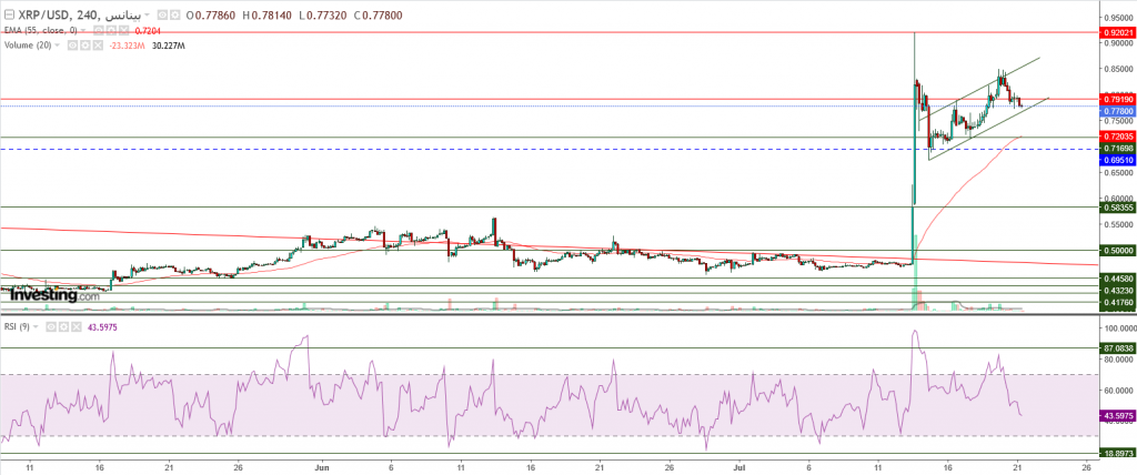 تحليل سعر الريبل مقابل الدولار ما هو التحليل والهدف -21 يوليو