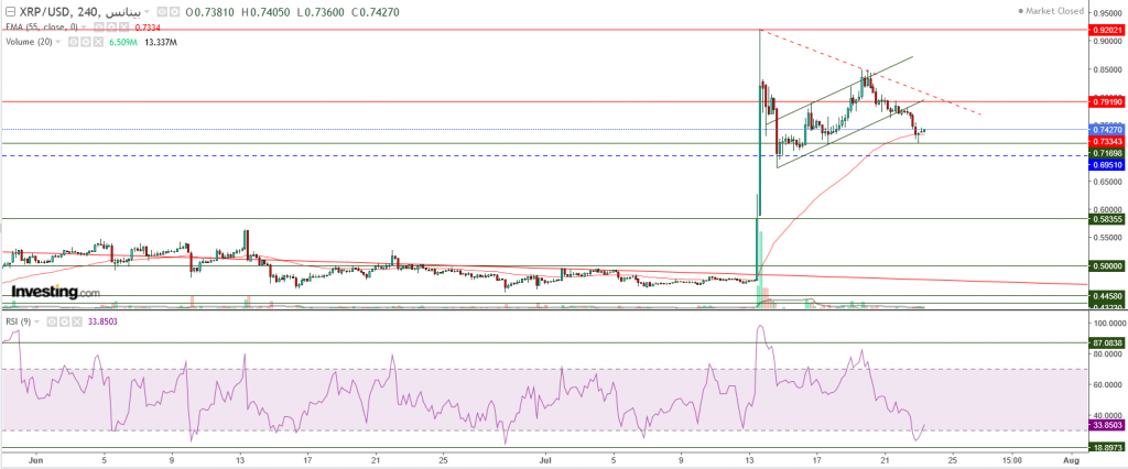 تحليل سعر الريبل مقابل الدولار ما هو التحليل والهدف -23 يوليو