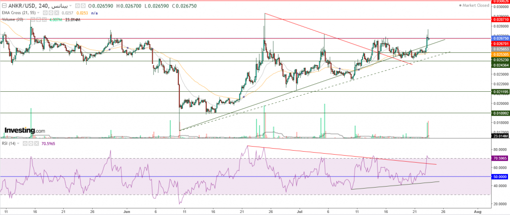 تحليل عملة Ankr مقابل الدولار إشارات إيجابية، عند مقاومة قوية