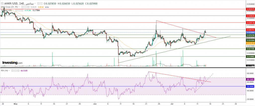 تحليل عملة Ankr مقابل الدولار اختراق الاتجاه الهابط، ما هو المستهدف