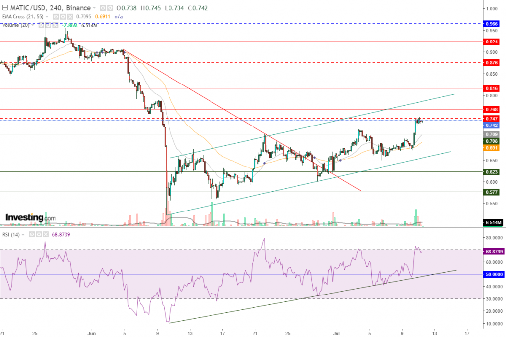 سعر عملة ماتيك مقابل الدولار عند مقاومة قوية، ماذا بعد؟