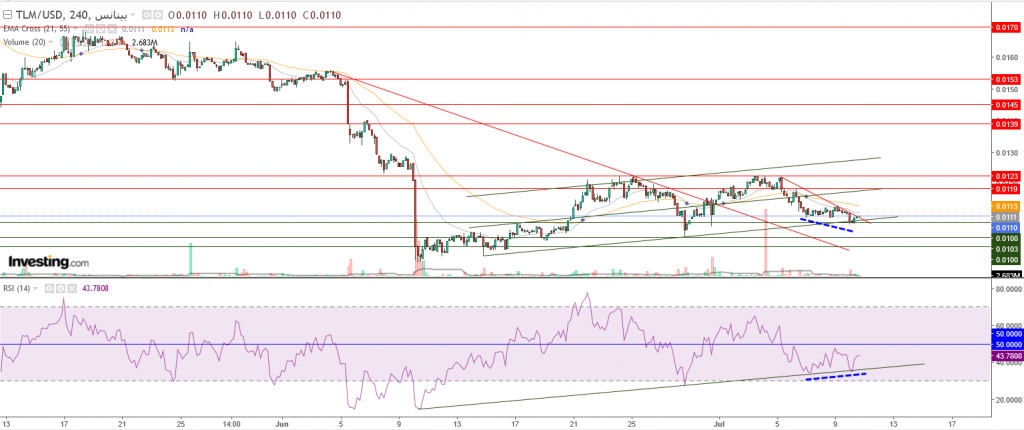 عملة TLM الرقمية مقابل الدولار إشارات سلبية، ولكن؟