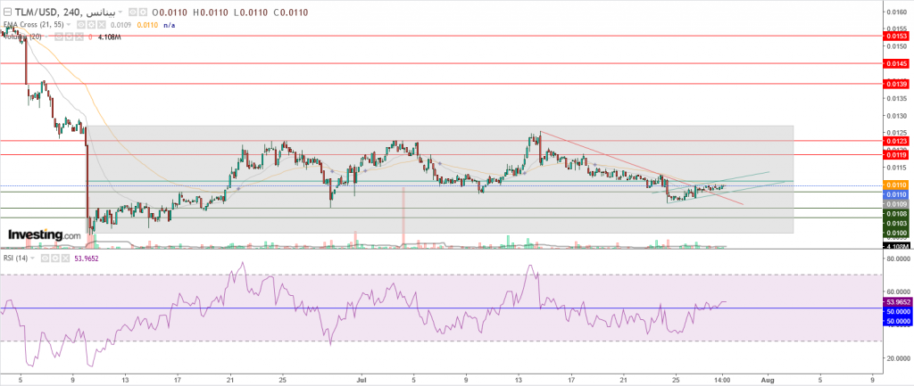 عملة TLM الرقمية مقابل الدولار سلبية لهذه الأسباب، ما هو المستهدف؟