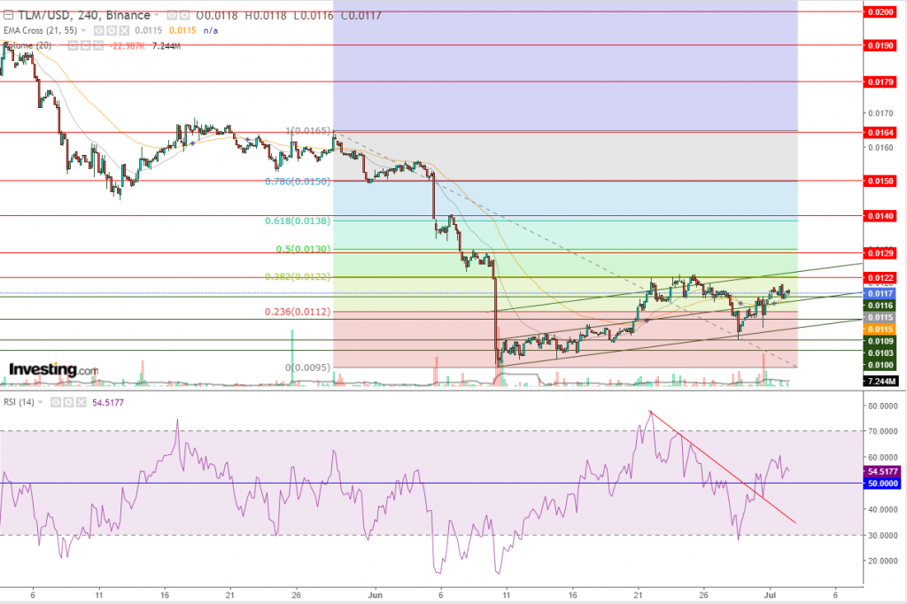 عملة TLM الرقمية مقابل الدولار في هذه الحالة ايجابية، ما هو المستهدف؟