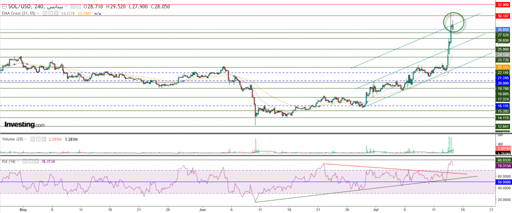 عملة سولانا الرقمية مقابل الدولار عند مناطق 30$ ماذا بعد؟