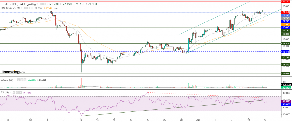 عملة سولانا الرقمية مقابل الدولار ما هو التحليل والهدف -13 يوليو