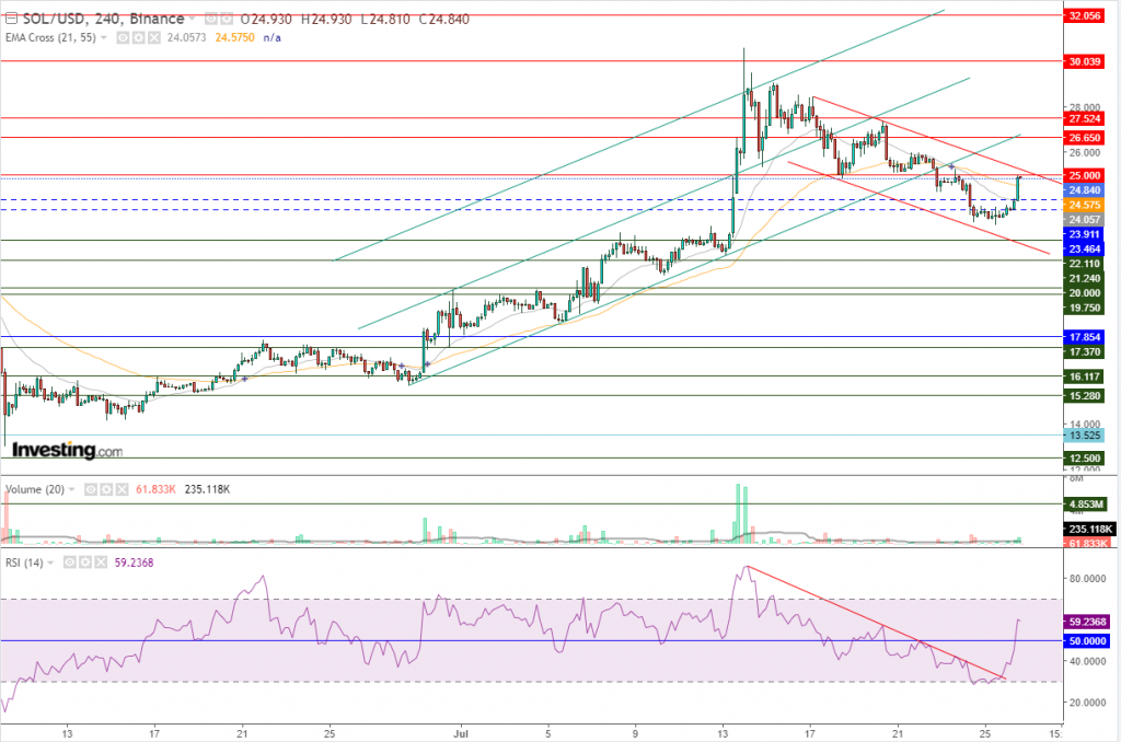 عملة سولانا الرقمية مقابل الدولار نظرة فنية قبل FOMC اليوم