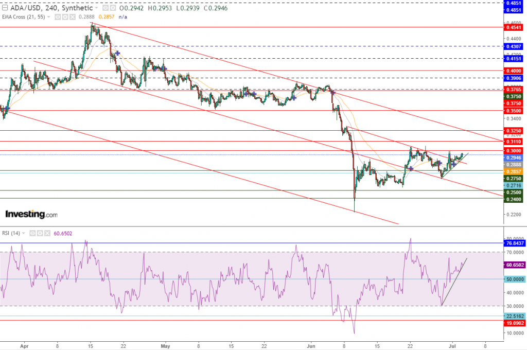 عملة كاردانو مقابل الدولار ما هو التحليل والهدف -03 يوليو