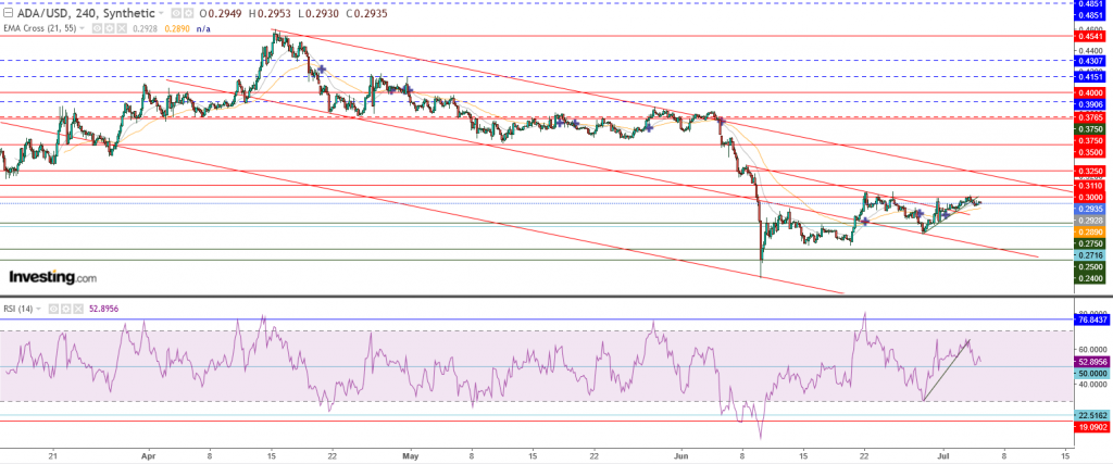 عملة كاردانو مقابل الدولار ما هو التحليل والهدف -05 يوليو