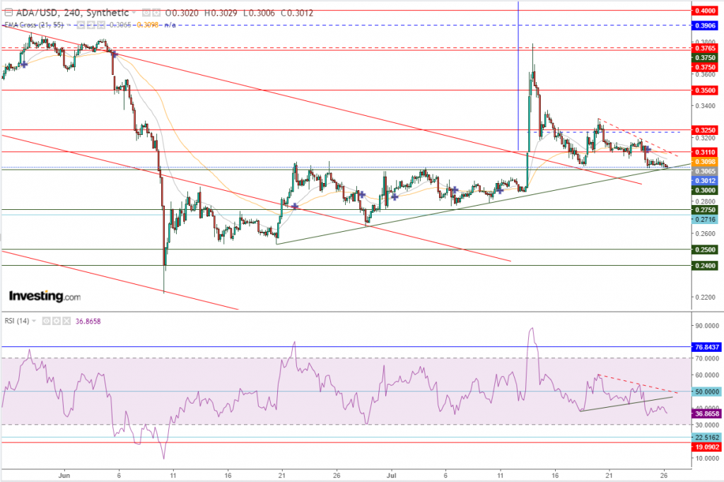 عملة كاردانو مقابل الدولار نظرة فنية قبل FOMC اليوم