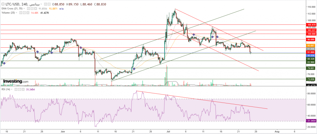 عملة لايتكوين مقابل الدولار كسرت دعم 90$، هل تواصل النزيف؟