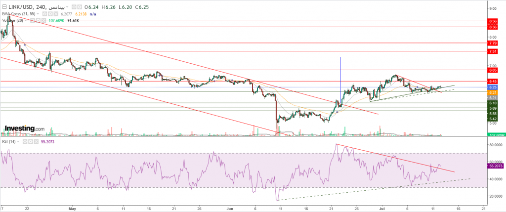 عملة لينك الرقمية مقابل الدولار اخترقت الاتجاه الهابط، اليك فرص التداول