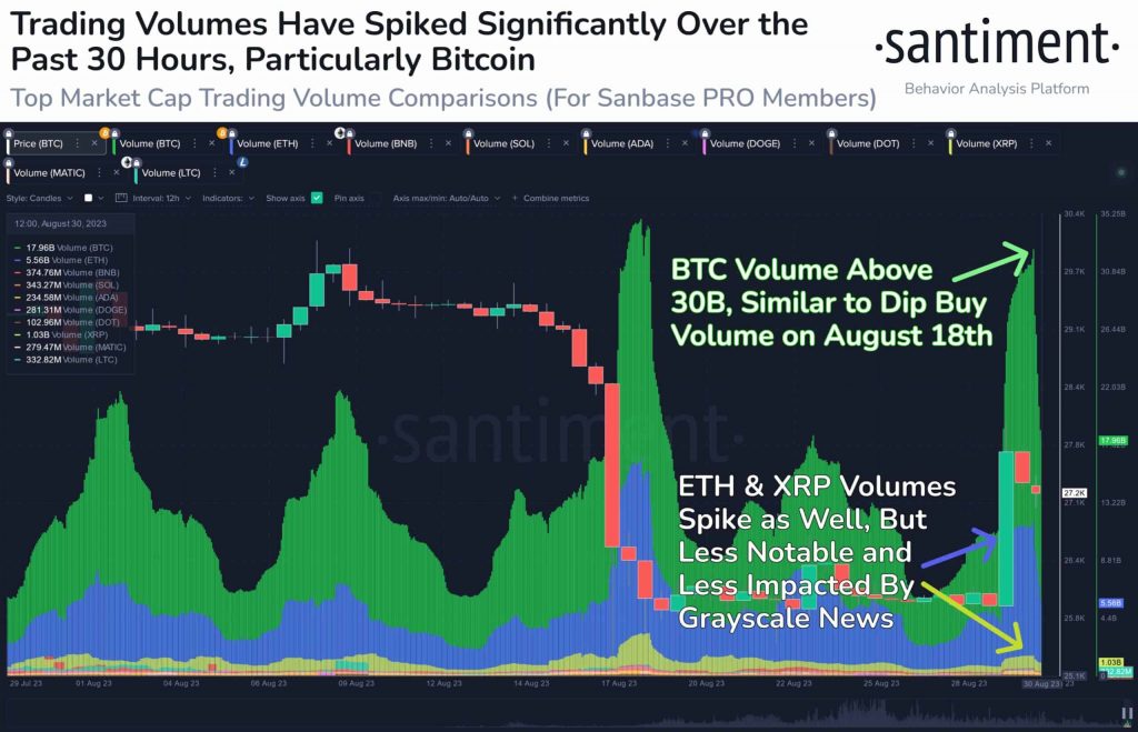 حجم تداول البيتكوين BTC | المصدر: Santiment