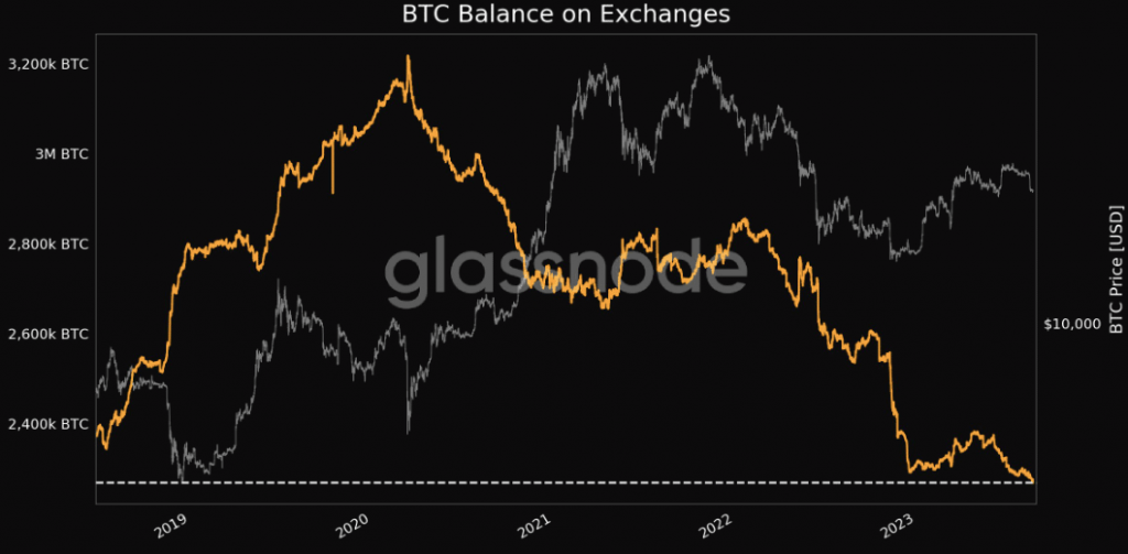 رصيد البيتكوين BTC في البورصات | (المصدر: glassnode)