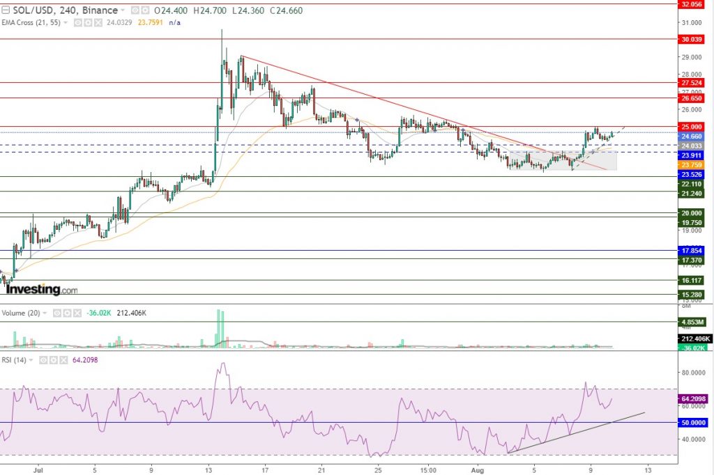 عملة سولانا الرقمية مقابل الدولار ماذا بعد بيانات التضخم الأمريكي؟