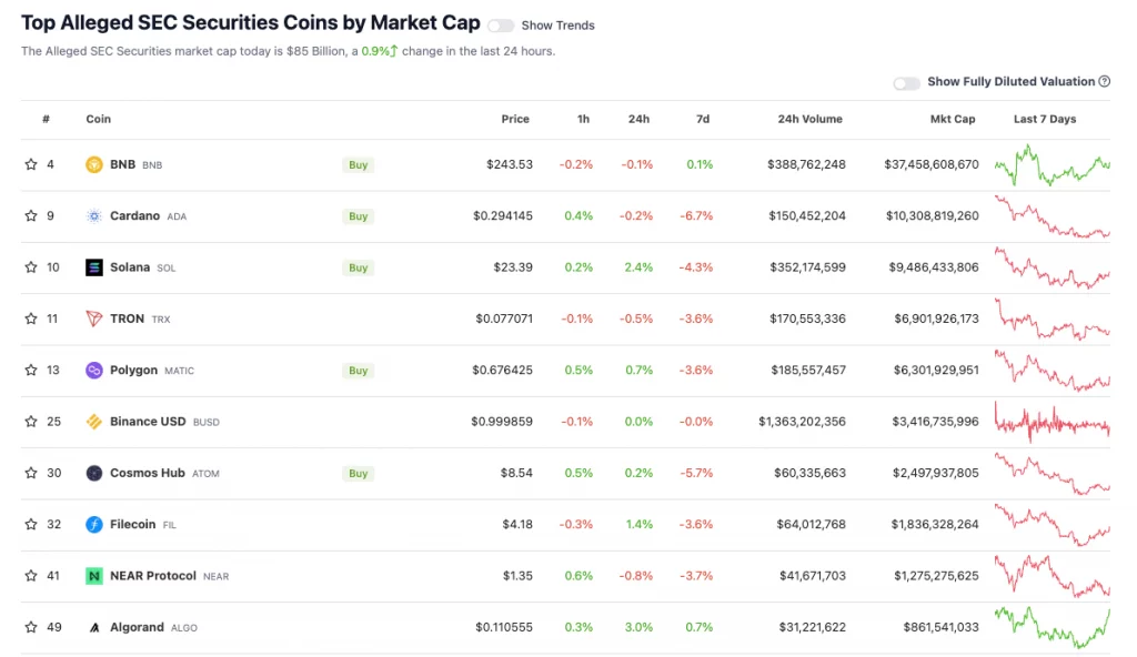 أعلى 10 رموز مزعومة كأوراق مالية حسب القيمة السوقية | المصدر: CoinGecko