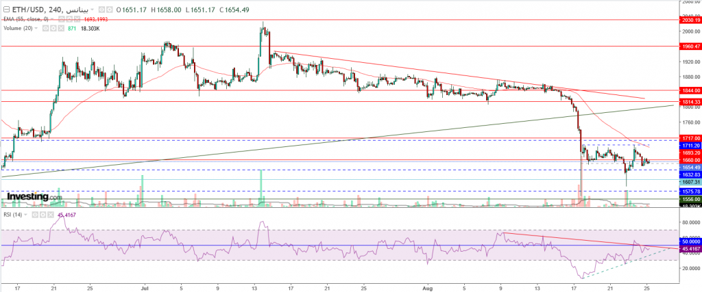 إيثريوم مقابل الدولار ما هو التحليل والهدف -25 أغسطس