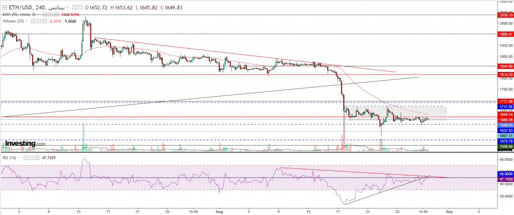 إيثريوم مقابل الدولار ما هو التحليل والهدف -29 أغسطس