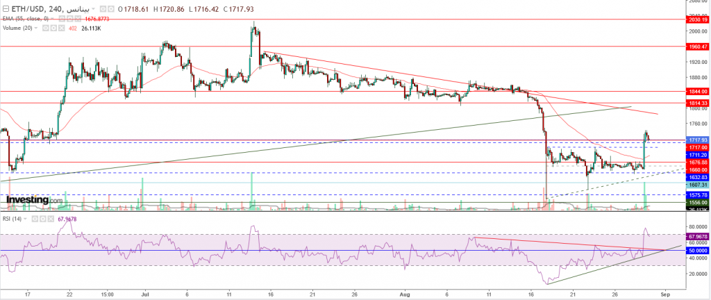 إيثريوم مقابل الدولار ما هو التحليل والهدف -30 أغسطس