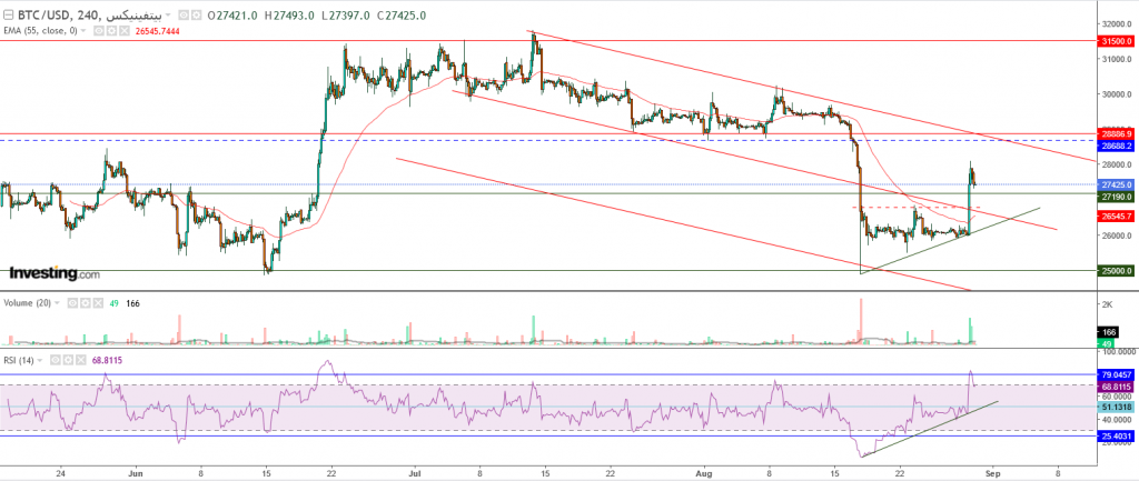 البيتكوين مقابل الدولار ما هو التحليل والهدف -30 أغسطس