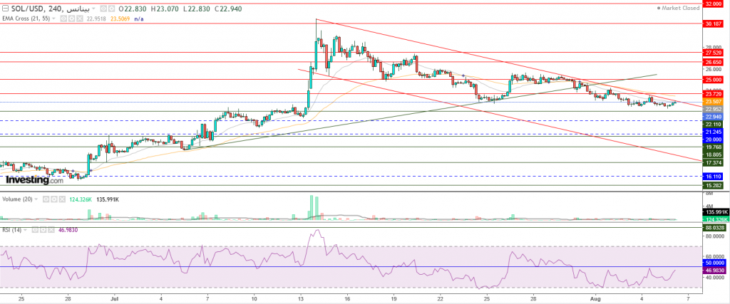 عملة سولانا الرقمية مقابل الدولار ما هو التحليل والهدف -06  أغسطس