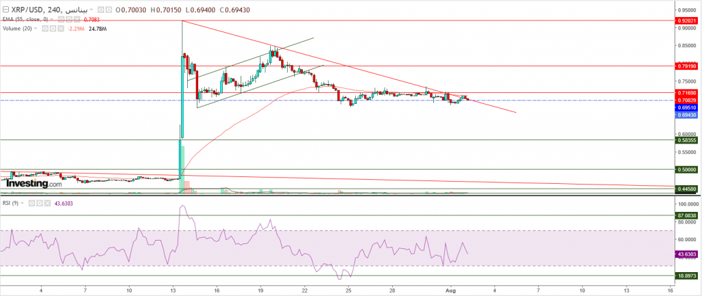 تحليل سعر الريبل مقابل الدولار ما هو التحليل والهدف -02 أغسطس