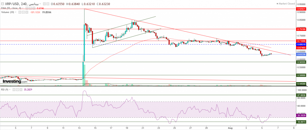 تحليل سعر الريبل مقابل الدولار ما هو التحليل والهدف -06  أغسطس