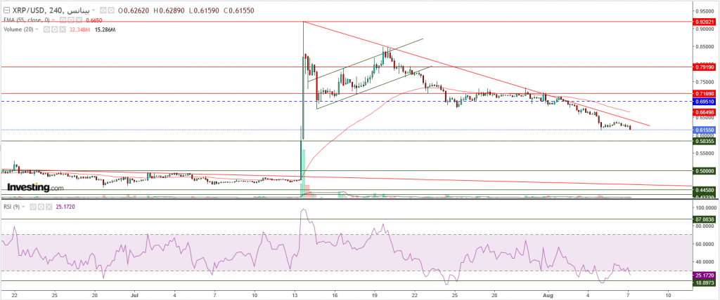 تحليل سعر الريبل مقابل الدولار ما هو التحليل والهدف -07 أغسطس