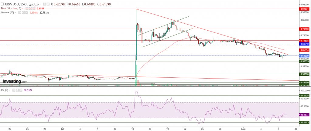 تحليل سعر الريبل مقابل الدولار ما هو التحليل والهدف -08 أغسطس