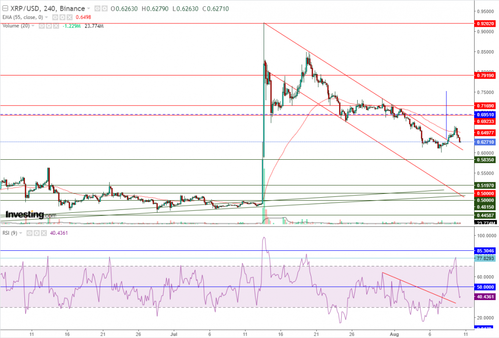 تحليل سعر الريبل مقابل الدولار ما هو التحليل والهدف -10 أغسطس