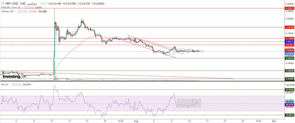 تحليل سعر الريبل مقابل الدولار ما هو التحليل والهدف -15 أغسطس