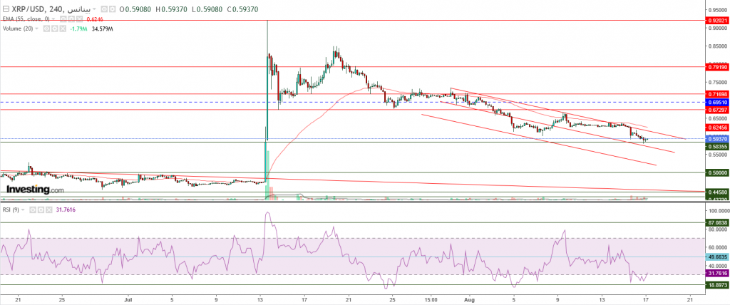 تحليل سعر الريبل مقابل الدولار ما هو التحليل والهدف -17 أغسطس