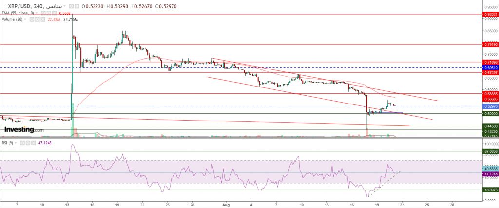 تحليل سعر الريبل مقابل الدولار ما هو التحليل والهدف -21 أغسطس